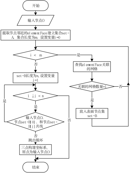 建立局部坐标系流程图