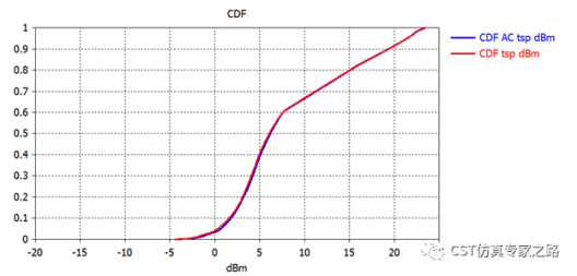 5g毫米波阵列天线仿真——cdf计算（手动ac远场）【cst仿真案例】