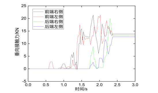 角件与 f-tr 锁垂向接触力