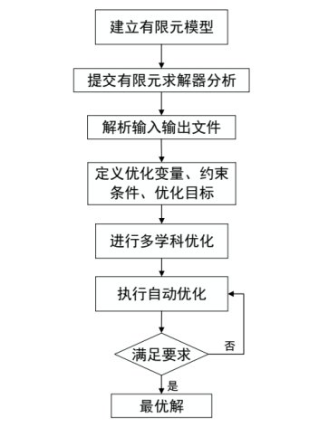 用 abaqus、tosca、isight 软件的联合优化阀门结构