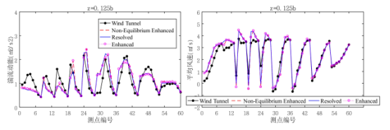基于不同壁面函数模型的测点计算结果与风洞试验对比