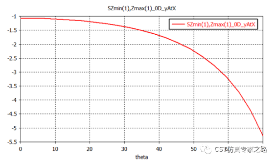 cst教程-天线罩仿真后处理