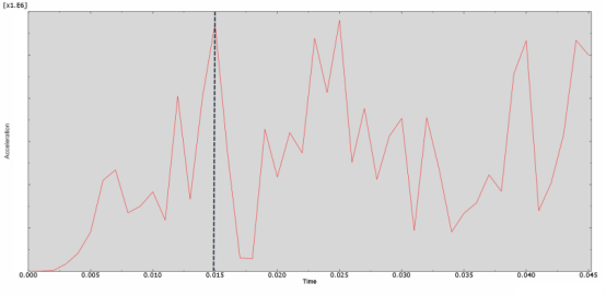 图 7. 关键节点加速度与时间曲线