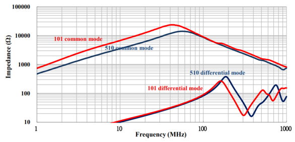 如何利用cst仿真共模电感的差、共模阻抗