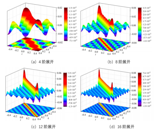 图5协方差函数计算误差（%）