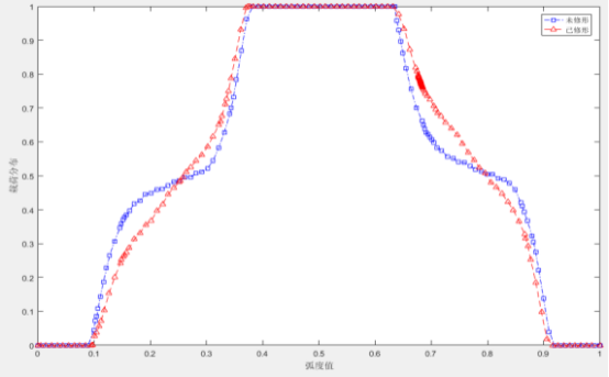 基于 abaqus 变速器齿轮修形研究
