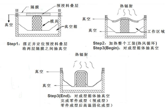 热隔膜成型工艺