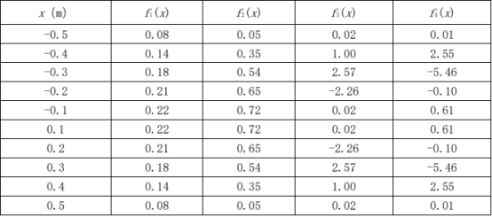 表1特征函数误差表（‱）