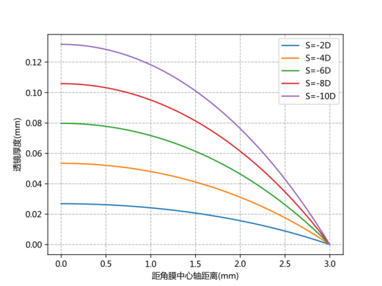 不同屈光度下的消融函数.