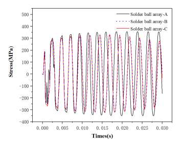 基于abaqus本构二次开发的板级封装结构冲击响应数值模拟