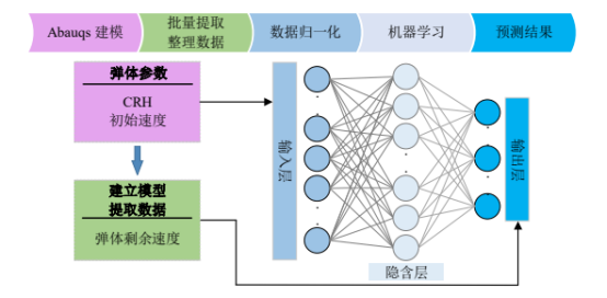 联合abaqus和机器学习算法的钢筋混凝土抗侵彻力学性能预测