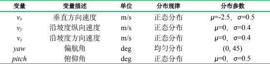 表 3 输入参数概率密度函数