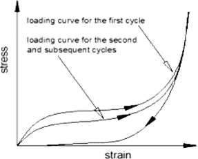 abaqus对汽车低速碰撞下保险杠缓冲泡沫塑料件的损伤软化