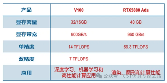 cst软件非官方支持的gpu卡加速性能评估