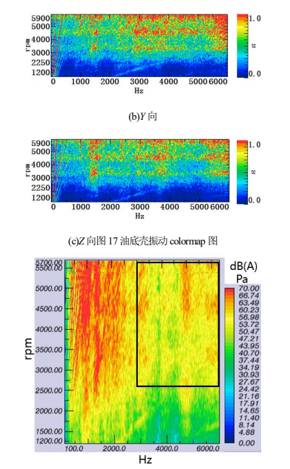 图18 油底壳近场噪声colormap 图