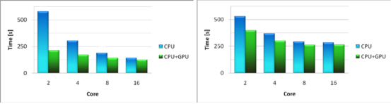 图 2 典型工况计算耗时对比
