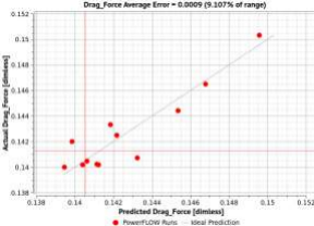 powerflow缩短仿真周期的汽车气动优化方法研究