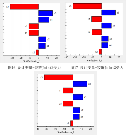 基于adams-isight的刚柔耦合汽车前盖四连杆铰链多目标优化 