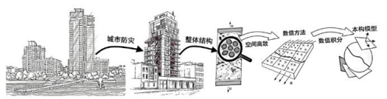 图 1. 城市建筑地震安全性分析层次. 2. 材料本构及构件模型解读与分析