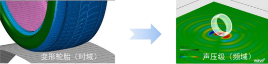 利用abaqus对一种轮胎花纹噪声仿真的新方法