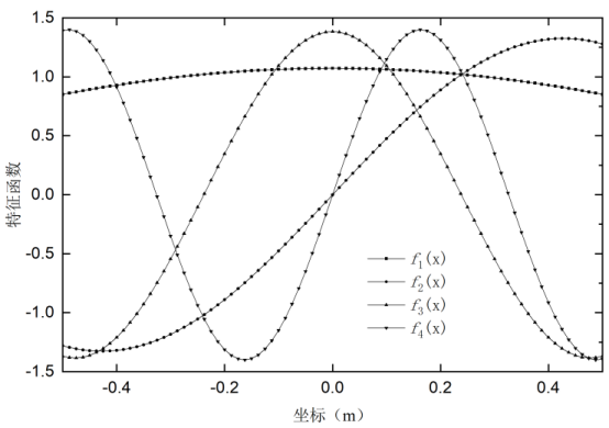 （b）特征函数解析解