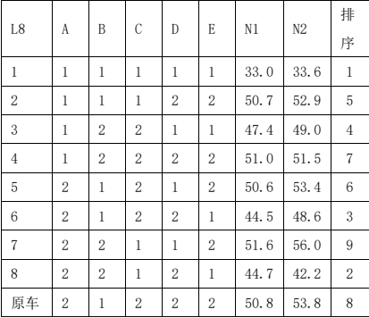 表 3 挡风条参数优化仿真分析表