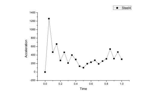 基于abaqus的汽车用钢的模拟碰撞分析