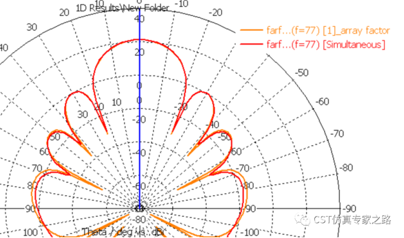 cst毫米波雷达仿真918博天堂官网的解决方案介绍（三）