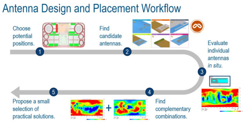 多媒体设备天线仿真918博天堂官网的解决方案