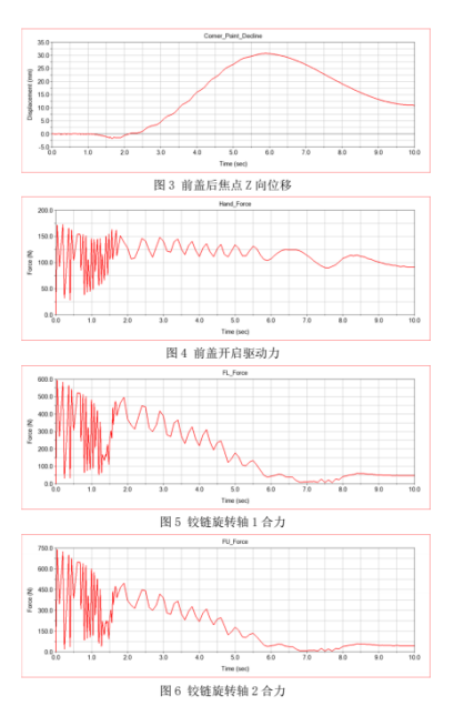 基于adams-isight的刚柔耦合汽车前盖四连杆铰链多目标优化 