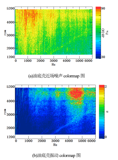 图23 优化后油底壳近场噪声和振动