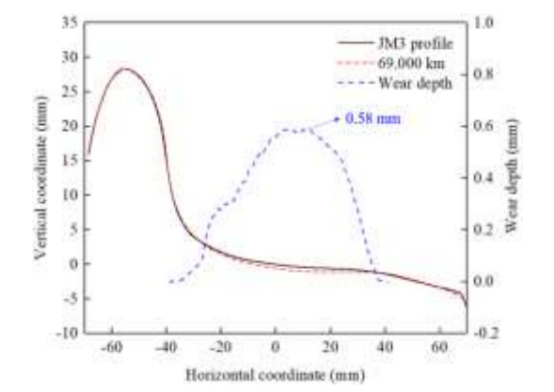 图 8. 车轮轮廓和车轮踏面的磨损深度.