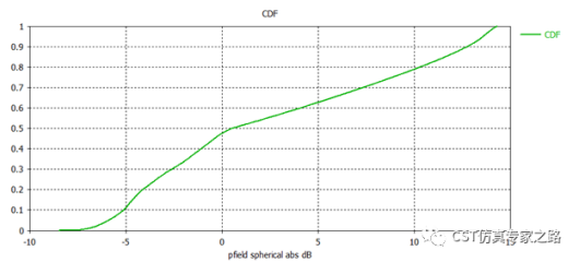 5g毫米波阵列天线仿真--cdf计算（方法2）【cst仿真案例】