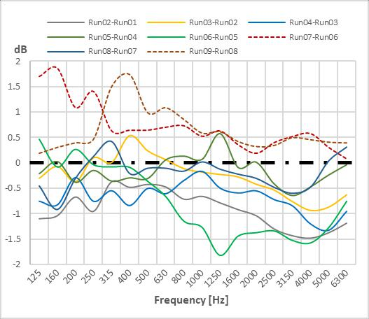 图15.在a-加权1/3倍频程带中，案例与参考案例之间的内部噪声差异