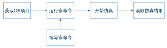 基于 python 语言的 cst 二次开发