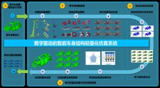 数字驱动的整车结构轻量化仿真优化系统设计与应用