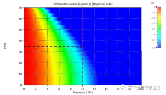 cst软件的天线罩仿真后处理