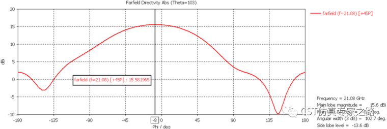 cst软件如何正确地切取具有下倾波束阵列天线的水平面方向图？