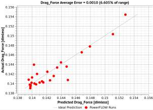 powerflow缩短仿真周期的汽车气动优化方法研究