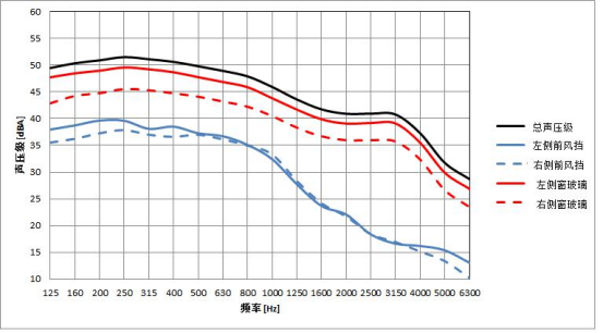 cfd案例：某车型后视镜与雨刮的风噪优化研究