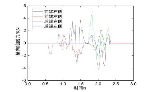 角件与 f-tr 锁纵向接触力