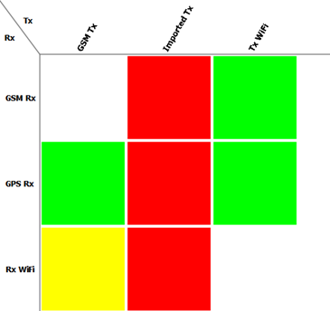 移动电子设备的射频干扰和接收灵敏度分析【cst案例】