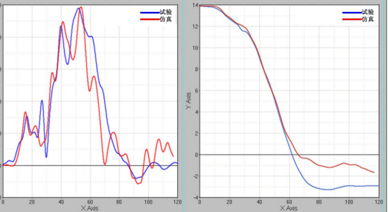 图8 100%正碰左侧b柱下加速度、速度曲线对比