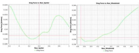powerflow缩短仿真周期的汽车气动优化方法研究