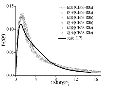 基于abaqus的混凝土软化曲线逆推分析开发应用