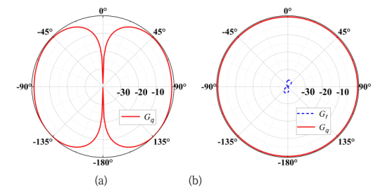 图 5 仿真的天线方向图. (a) 天线的 xoy 平面方向图； (b) 天线的 yoz 平面方向图