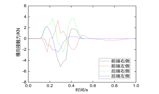 角件与 f-tr 锁横向接触力