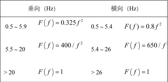 表 2 平稳性修正系数