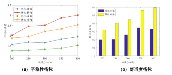 图 10 车轮磨耗后期的抖振状态下的平稳性和舒适度