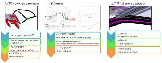基于 abaqus 的无框玻璃升降器预压量分析研究